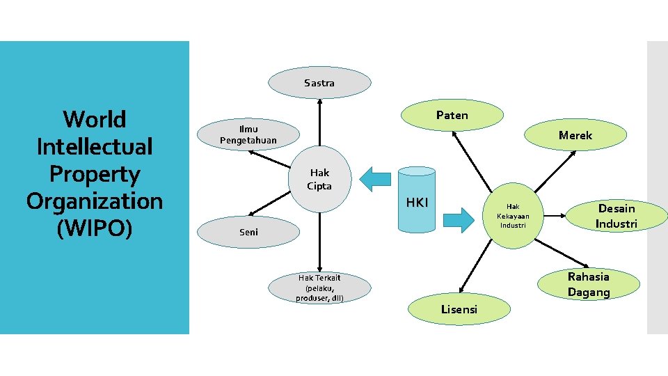 Sastra World Intellectual Property Organization (WIPO) Paten Ilmu Pengetahuan Merek Hak Cipta HKI Hak