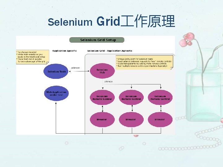 Selenium Grid 作原理 