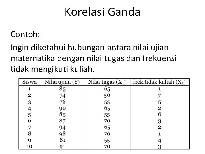 Korelasi Ganda Contoh: Ingin diketahui hubungan antara nilai ujian matematika dengan nilai tugas dan