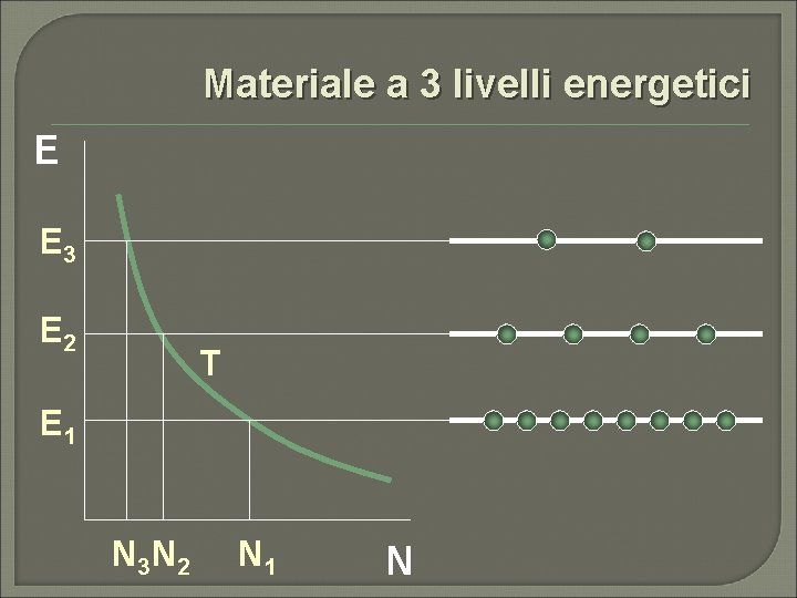 Materiale a 3 livelli energetici E E 3 E 2 T E 1 N