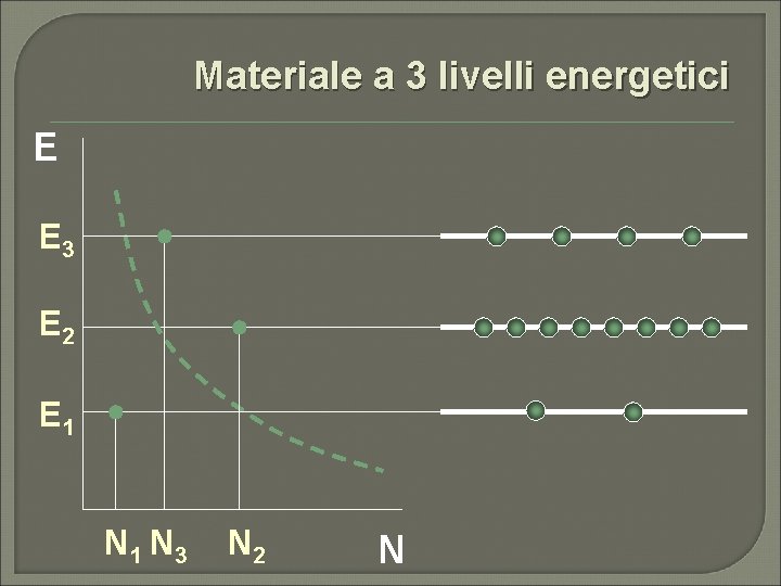 Materiale a 3 livelli energetici E E 3 E 2 E 1 N 3