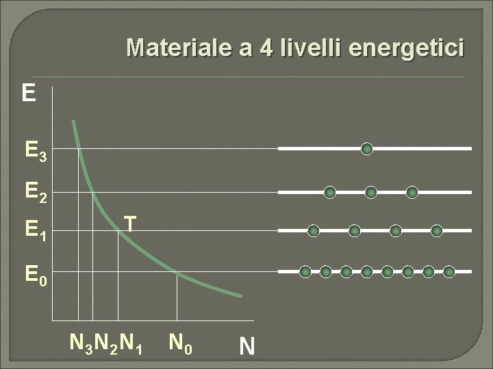 Materiale a 4 livelli energetici E E 3 E 2 E 1 T E