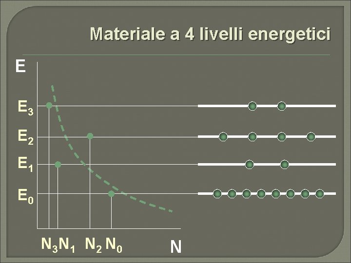 Materiale a 4 livelli energetici E E 3 E 2 E 1 E 0