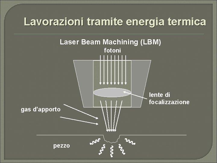 Lavorazioni tramite energia termica Laser Beam Machining (LBM) fotoni lente di focalizzazione gas d’apporto