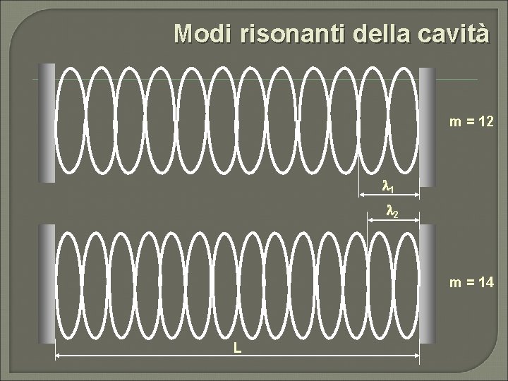 Modi risonanti della cavità m = 12 l 1 l 2 m = 14