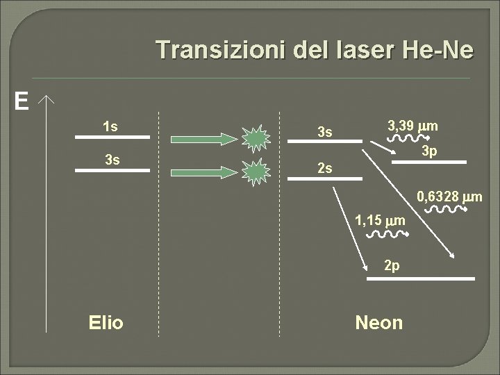 Transizioni del laser He-Ne E 1 s 3 s 3 s 3, 39 mm