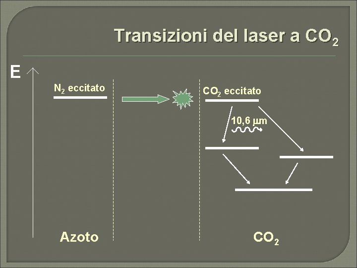 Transizioni del laser a CO 2 E N 2 eccitato CO 2 eccitato 10,