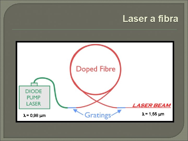 Laser a fibra l = 0, 98 mm l = 1, 55 mm 