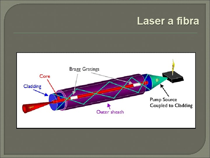 Laser a fibra 