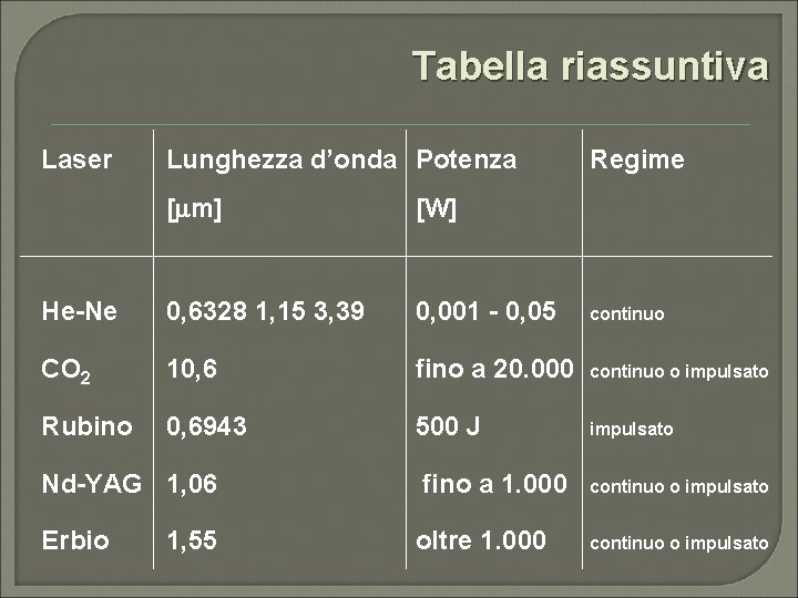 Tabella riassuntiva Laser Lunghezza d’onda Potenza Regime [mm] [W] He-Ne 0, 6328 1, 15