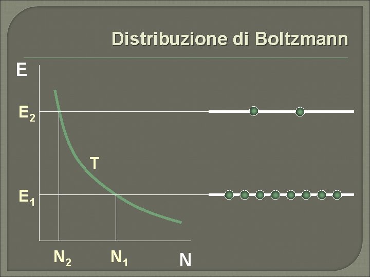 Distribuzione di Boltzmann E E 2 T E 1 N 2 N 1 N