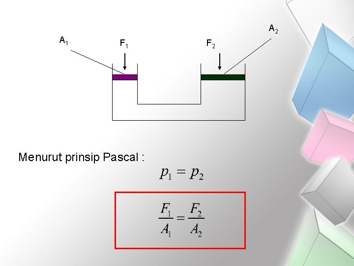 A 2 A 1 F 1 Menurut prinsip Pascal : F 2 
