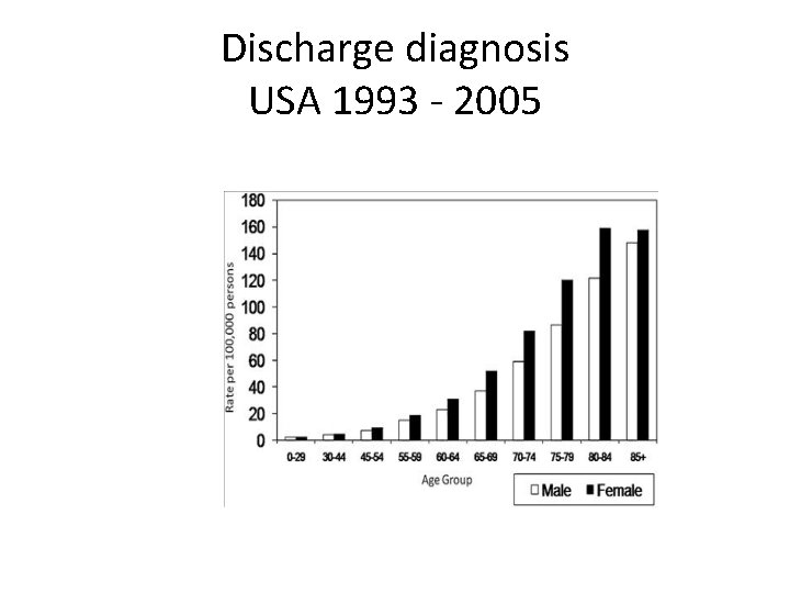 Discharge diagnosis USA 1993 - 2005 