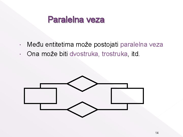 Paralelna veza Među entitetima može postojati paralelna veza Ona može biti dvostruka, trostruka, itd.