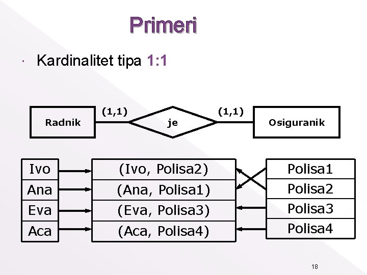 Primeri Kardinalitet tipa 1: 1 Radnik (1, 1) je Ivo (Ivo, Polisa 2) Ana