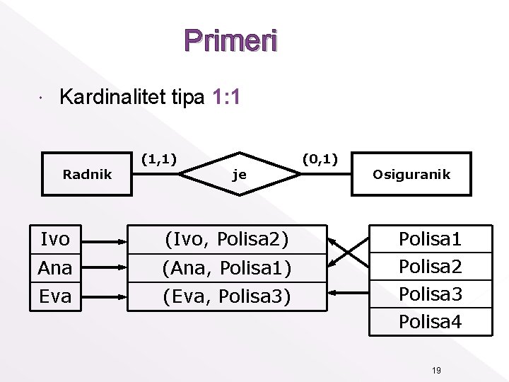 Primeri Kardinalitet tipa 1: 1 Radnik (1, 1) je Ivo (Ivo, Polisa 2) Ana