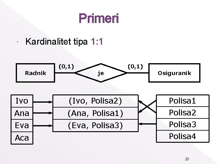 Primeri Kardinalitet tipa 1: 1 Radnik (0, 1) je Ivo (Ivo, Polisa 2) Ana