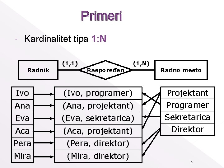 Primeri Kardinalitet tipa 1: N Radnik (1, 1) Raspoređen (1, N) Ivo (Ivo, programer)