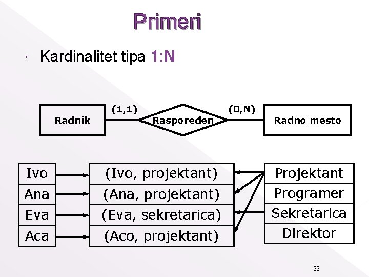 Primeri Kardinalitet tipa 1: N Radnik (1, 1) Raspoređen Ivo (Ivo, projektant) Ana (Ana,