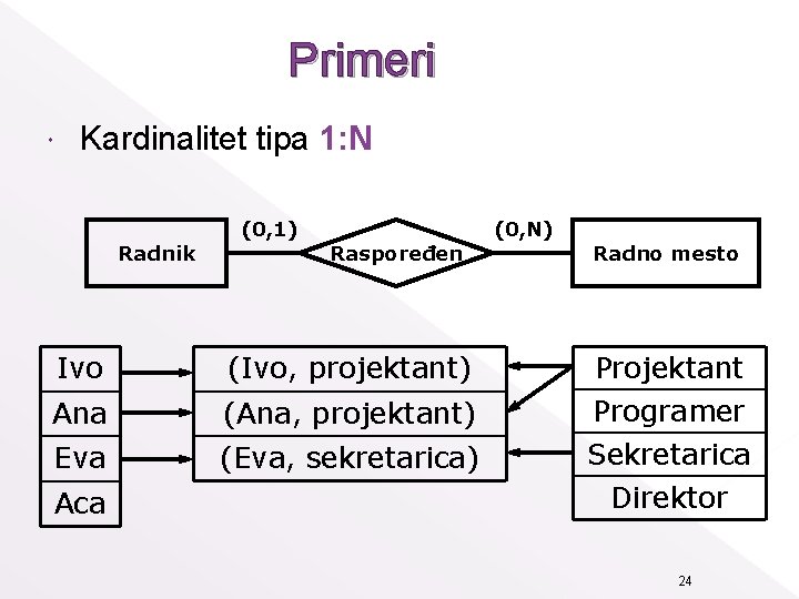 Primeri Kardinalitet tipa 1: N Radnik (0, 1) Raspoređen Ivo (Ivo, projektant) Ana (Ana,