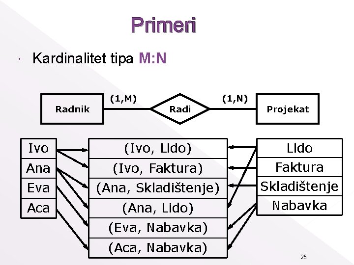 Primeri Kardinalitet tipa M: N Radnik (1, M) Radi Ivo (Ivo, Lido) Ana (Ivo,