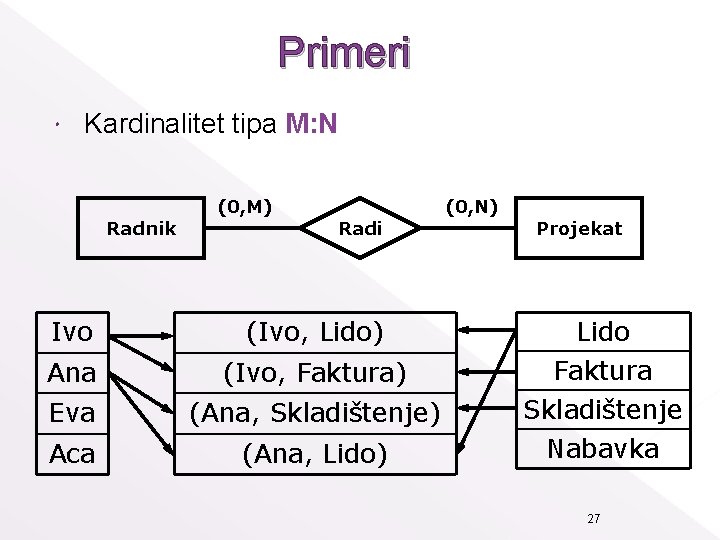 Primeri Kardinalitet tipa M: N Radnik (0, M) Radi Ivo (Ivo, Lido) Ana (Ivo,