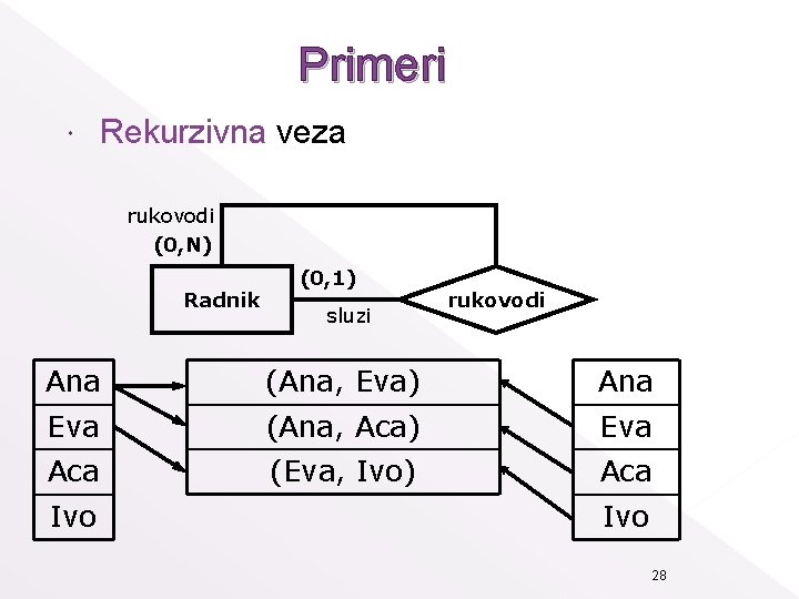 Primeri Rekurzivna veza rukovodi (0, N) Radnik (0, 1) sluzi rukovodi Ana (Ana, Eva)