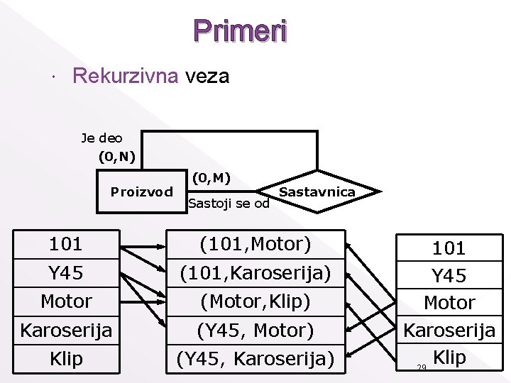 Primeri Rekurzivna veza Je deo (0, N) Proizvod (0, M) Sastoji se od Sastavnica