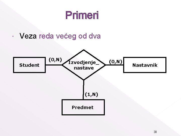 Primeri Veza reda većeg od dva Student (0, N) Izvodjenje_ nastave (0, N) Nastavnik