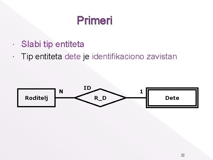 Primeri Slabi tip entiteta Tip entiteta dete je identifikaciono zavistan Roditelj N ID R_D