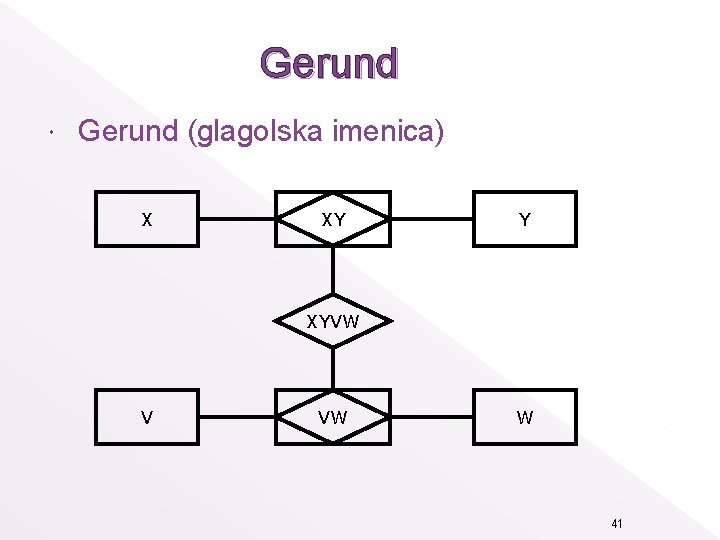 Gerund (glagolska imenica) X XY Y XYVW V VW W 41 