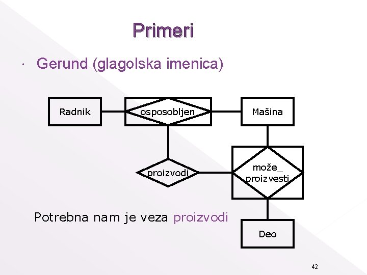 Primeri Gerund (glagolska imenica) Radnik osposobljen Mašina proizvodi može_ proizvesti Potrebna nam je veza