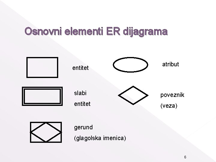 Osnovni elementi ER dijagrama entitet atribut slabi poveznik entitet (veza) gerund (glagolska imenica) 6