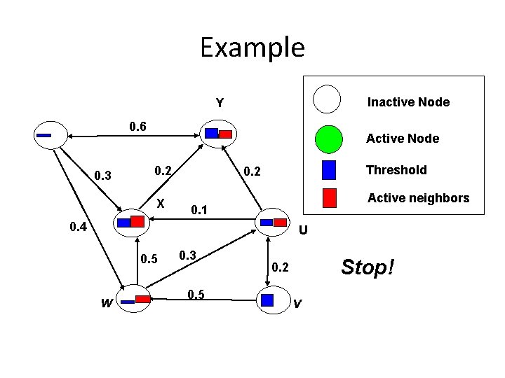 Example Inactive Node Y 0. 6 0. 3 Active Node 0. 2 X Threshold