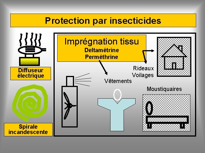 Protection par insecticides Imprégnation tissu Deltamétrine Perméthrine Diffuseur électrique Vêtements Rideaux Voilages Moustiquaires Spirale