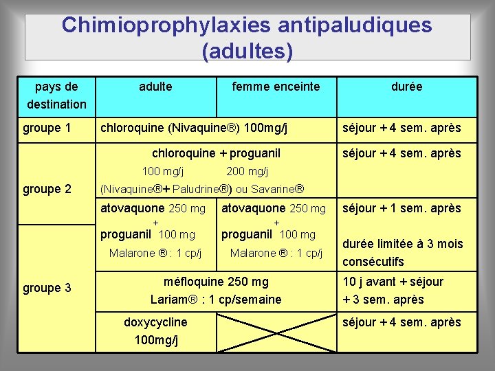 Chimioprophylaxies antipaludiques (adultes) pays de destination groupe 1 adulte femme enceinte chloroquine (Nivaquine®) 100