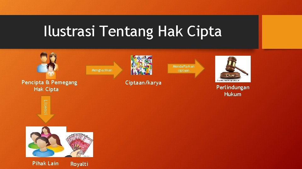 Ilustrasi Tentang Hak Cipta Mendaftarkan ciptaan Menghasilkan Pencipta & Pemegang Hak Cipta Lisensi Pihak