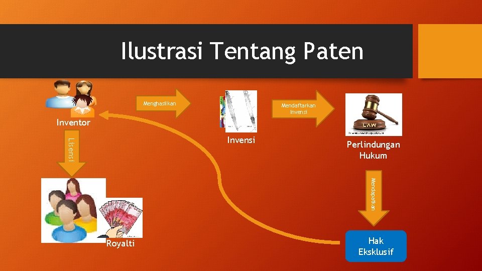 Ilustrasi Tentang Paten Menghasilkan Mendaftarkan Invensi Inventor Lisensi Invensi Perlindungan Hukum Mendapatkan Royalti Hak