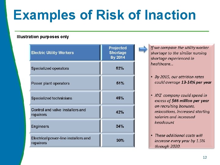 Examples of Risk of Inaction Illustration purposes only 12 