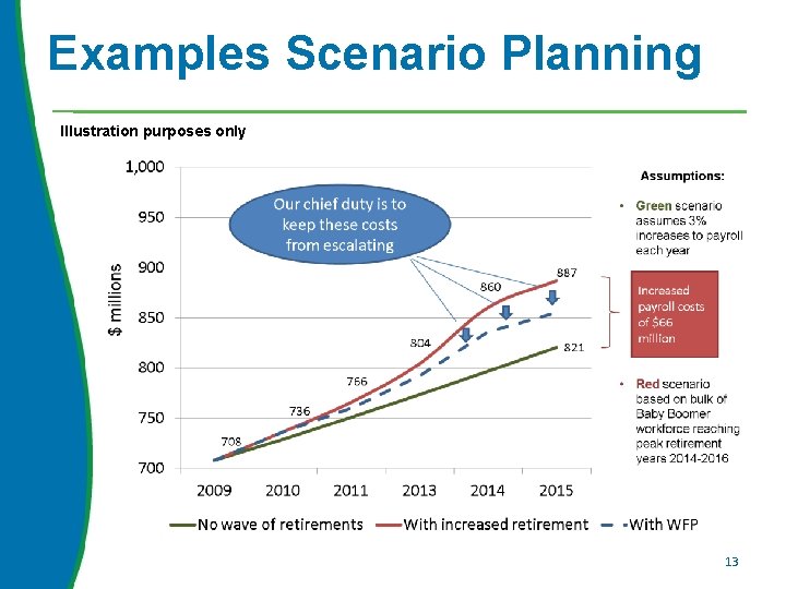 Examples Scenario Planning Illustration purposes only 13 