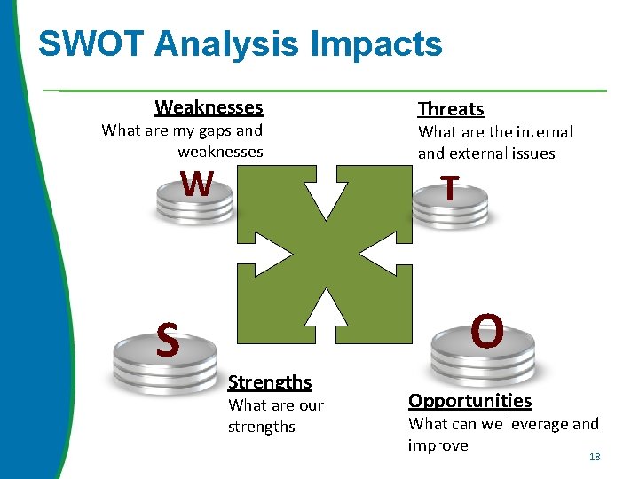 SWOT Analysis Impacts Weaknesses What are my gaps and weaknesses W S Threats What