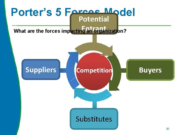 Porter’s 5 Forces Model Potential Entrant What are the forces impacting an organization? Suppliers