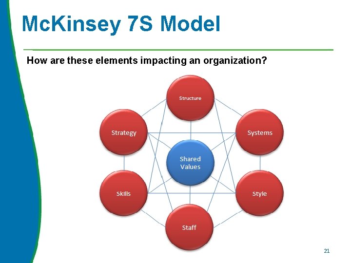 Mc. Kinsey 7 S Model How are these elements impacting an organization? 21 