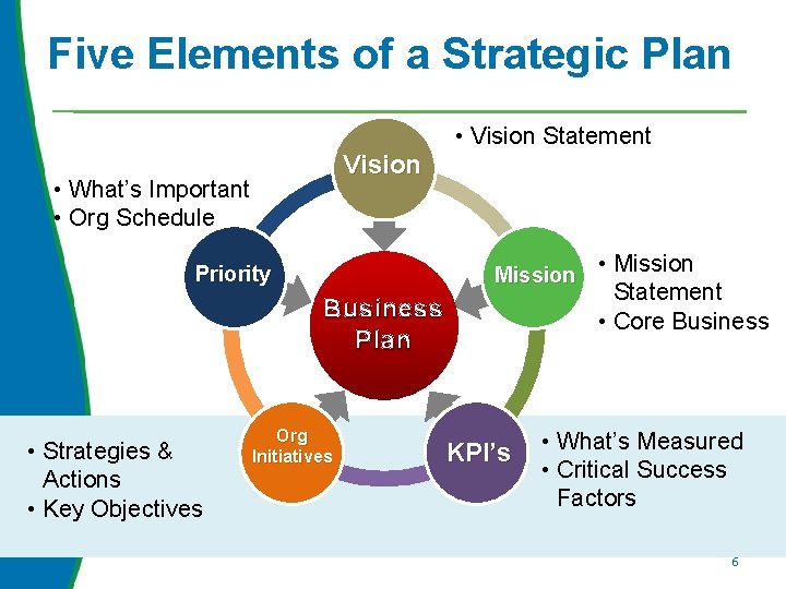 Five Elements of a Strategic Plan • Vision Statement Vision • What’s Important •