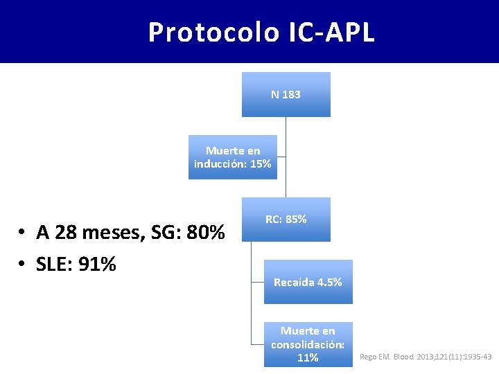 Protocolo IC-APL N 183 Muerte en inducción: 15% • A 28 meses, SG: 80%