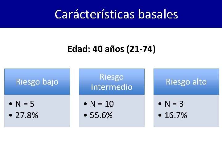 Carácterísticas basales Edad: 40 años (21 -74) Riesgo bajo • N=5 • 27. 8%