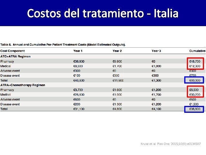 Costos del tratamiento - Italia Kruse et al. Plos One. 2015; 10(8): e 0134587