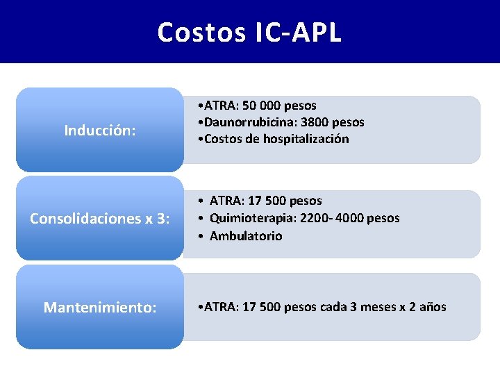 Costos IC-APL Inducción: Consolidaciones x 3: Mantenimiento: • ATRA: 50 000 pesos • Daunorrubicina: