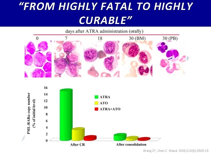 “FROM HIGHLY FATAL TO HIGHLY CURABLE” 90´s ATRA + 1987: Qtx: RC eficacia 90