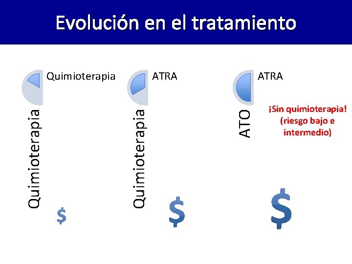 Evolución en el tratamiento ATRA ATO ATRA Quimioterapia ¡Sin quimioterapia! (riesgo bajo e intermedio)